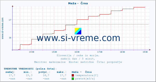 POVPREČJE :: Meža -  Črna :: temperatura | pretok | višina :: zadnji dan / 5 minut.