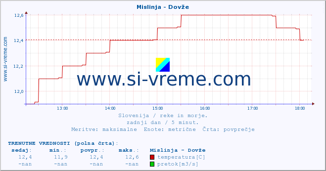 POVPREČJE :: Mislinja - Dovže :: temperatura | pretok | višina :: zadnji dan / 5 minut.