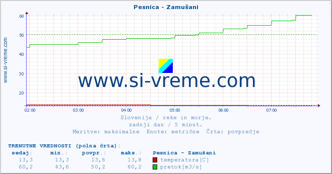 POVPREČJE :: Pesnica - Zamušani :: temperatura | pretok | višina :: zadnji dan / 5 minut.