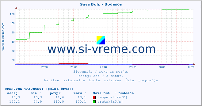 POVPREČJE :: Sava Boh. - Bodešče :: temperatura | pretok | višina :: zadnji dan / 5 minut.