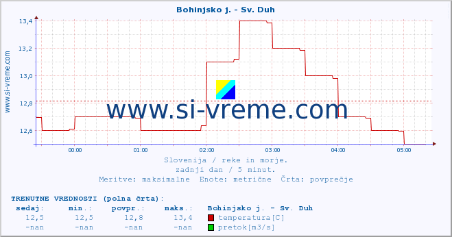 POVPREČJE :: Bohinjsko j. - Sv. Duh :: temperatura | pretok | višina :: zadnji dan / 5 minut.