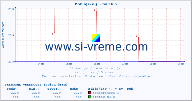 POVPREČJE :: Bohinjsko j. - Sv. Duh :: temperatura | pretok | višina :: zadnji dan / 5 minut.