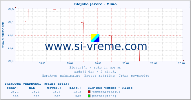 POVPREČJE :: Blejsko jezero - Mlino :: temperatura | pretok | višina :: zadnji dan / 5 minut.