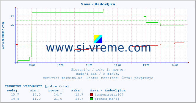 POVPREČJE :: Sava - Radovljica :: temperatura | pretok | višina :: zadnji dan / 5 minut.