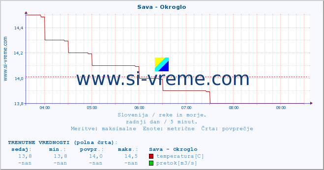 POVPREČJE :: Sava - Okroglo :: temperatura | pretok | višina :: zadnji dan / 5 minut.