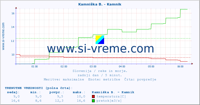 POVPREČJE :: Kamniška B. - Kamnik :: temperatura | pretok | višina :: zadnji dan / 5 minut.