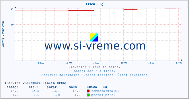 POVPREČJE :: Ižica - Ig :: temperatura | pretok | višina :: zadnji dan / 5 minut.