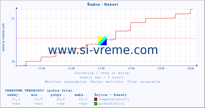 POVPREČJE :: Šujica - Razori :: temperatura | pretok | višina :: zadnji dan / 5 minut.