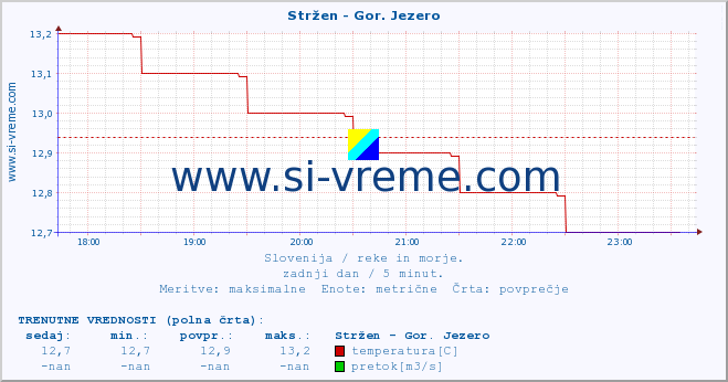 POVPREČJE :: Stržen - Gor. Jezero :: temperatura | pretok | višina :: zadnji dan / 5 minut.