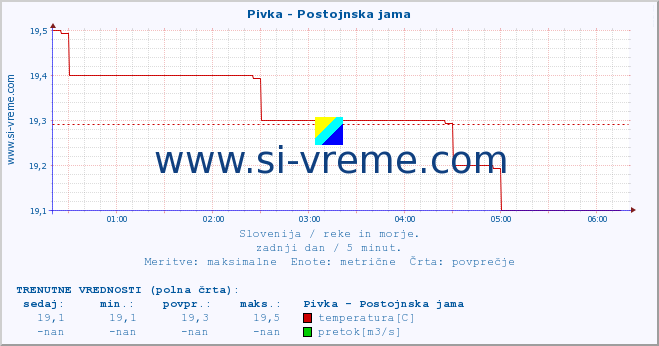 POVPREČJE :: Pivka - Postojnska jama :: temperatura | pretok | višina :: zadnji dan / 5 minut.