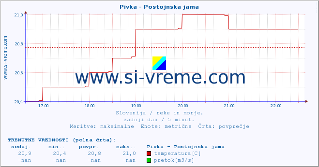 POVPREČJE :: Pivka - Postojnska jama :: temperatura | pretok | višina :: zadnji dan / 5 minut.