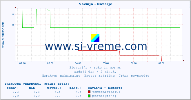 POVPREČJE :: Savinja - Nazarje :: temperatura | pretok | višina :: zadnji dan / 5 minut.