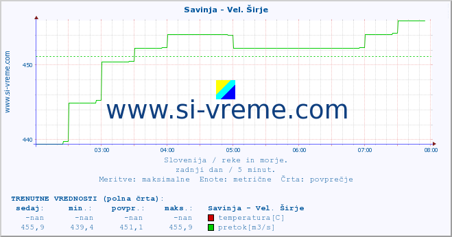 POVPREČJE :: Savinja - Vel. Širje :: temperatura | pretok | višina :: zadnji dan / 5 minut.