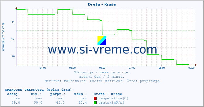 POVPREČJE :: Dreta - Kraše :: temperatura | pretok | višina :: zadnji dan / 5 minut.