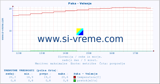 POVPREČJE :: Paka - Velenje :: temperatura | pretok | višina :: zadnji dan / 5 minut.