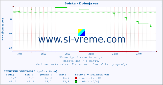 POVPREČJE :: Bolska - Dolenja vas :: temperatura | pretok | višina :: zadnji dan / 5 minut.