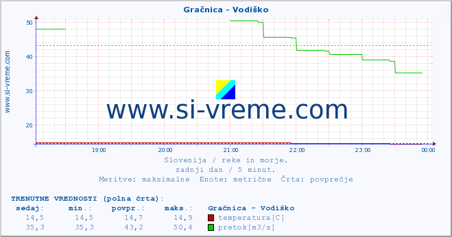 POVPREČJE :: Gračnica - Vodiško :: temperatura | pretok | višina :: zadnji dan / 5 minut.