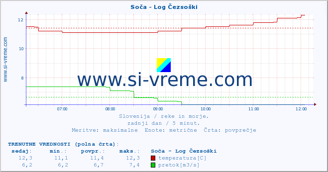 POVPREČJE :: Soča - Log Čezsoški :: temperatura | pretok | višina :: zadnji dan / 5 minut.