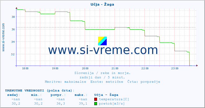 POVPREČJE :: Učja - Žaga :: temperatura | pretok | višina :: zadnji dan / 5 minut.