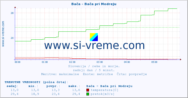 POVPREČJE :: Bača - Bača pri Modreju :: temperatura | pretok | višina :: zadnji dan / 5 minut.