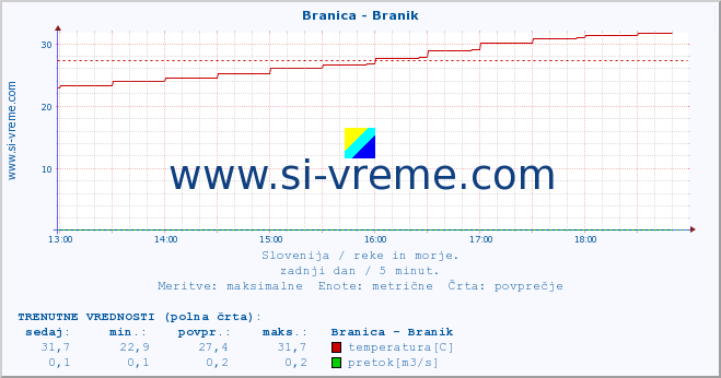 POVPREČJE :: Branica - Branik :: temperatura | pretok | višina :: zadnji dan / 5 minut.