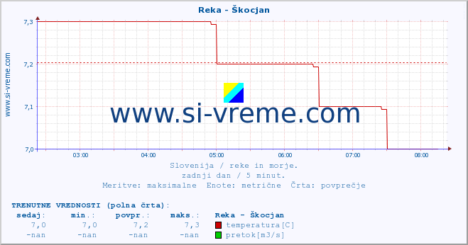 POVPREČJE :: Reka - Škocjan :: temperatura | pretok | višina :: zadnji dan / 5 minut.