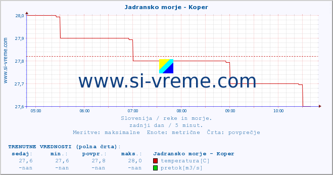 POVPREČJE :: Jadransko morje - Koper :: temperatura | pretok | višina :: zadnji dan / 5 minut.