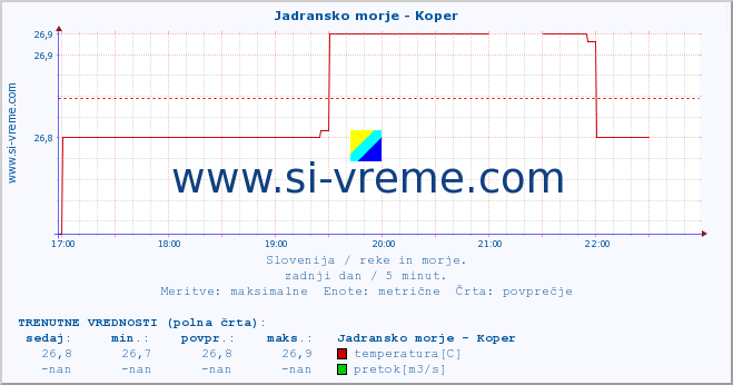 POVPREČJE :: Jadransko morje - Koper :: temperatura | pretok | višina :: zadnji dan / 5 minut.