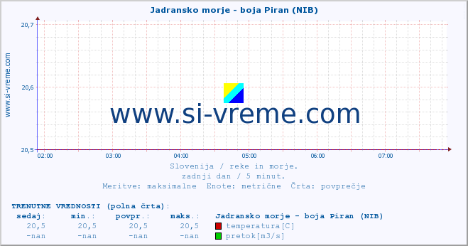 POVPREČJE :: Jadransko morje - boja Piran (NIB) :: temperatura | pretok | višina :: zadnji dan / 5 minut.