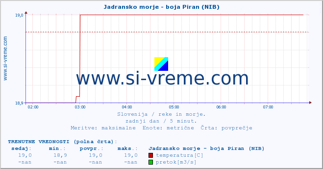 POVPREČJE :: Jadransko morje - boja Piran (NIB) :: temperatura | pretok | višina :: zadnji dan / 5 minut.