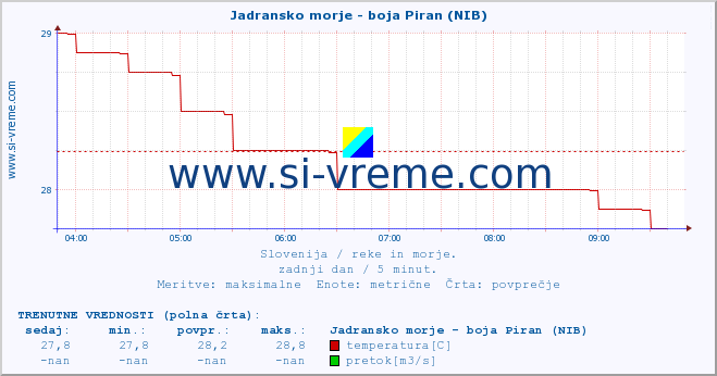 POVPREČJE :: Jadransko morje - boja Piran (NIB) :: temperatura | pretok | višina :: zadnji dan / 5 minut.