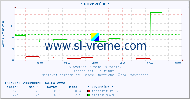 POVPREČJE :: * POVPREČJE * :: temperatura | pretok | višina :: zadnji dan / 5 minut.