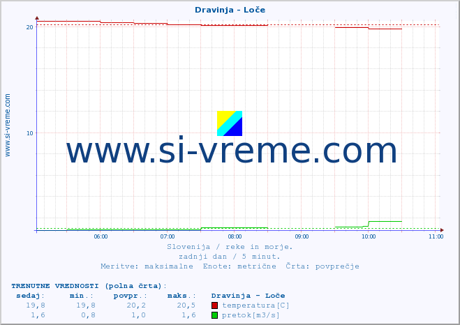 POVPREČJE :: Dravinja - Loče :: temperatura | pretok | višina :: zadnji dan / 5 minut.