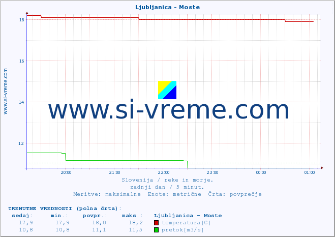 POVPREČJE :: Ljubljanica - Moste :: temperatura | pretok | višina :: zadnji dan / 5 minut.