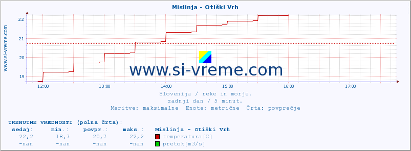 POVPREČJE :: Mislinja - Otiški Vrh :: temperatura | pretok | višina :: zadnji dan / 5 minut.