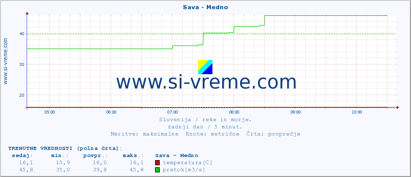 POVPREČJE :: Sava - Medno :: temperatura | pretok | višina :: zadnji dan / 5 minut.