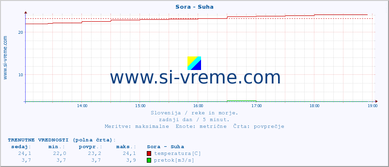 POVPREČJE :: Sora - Suha :: temperatura | pretok | višina :: zadnji dan / 5 minut.