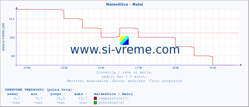 POVPREČJE :: Malenščica - Malni :: temperatura | pretok | višina :: zadnji dan / 5 minut.