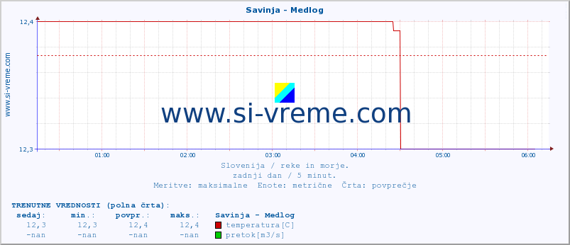 POVPREČJE :: Savinja - Medlog :: temperatura | pretok | višina :: zadnji dan / 5 minut.