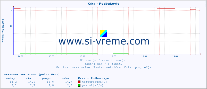 POVPREČJE :: Krka - Podbukovje :: temperatura | pretok | višina :: zadnji dan / 5 minut.