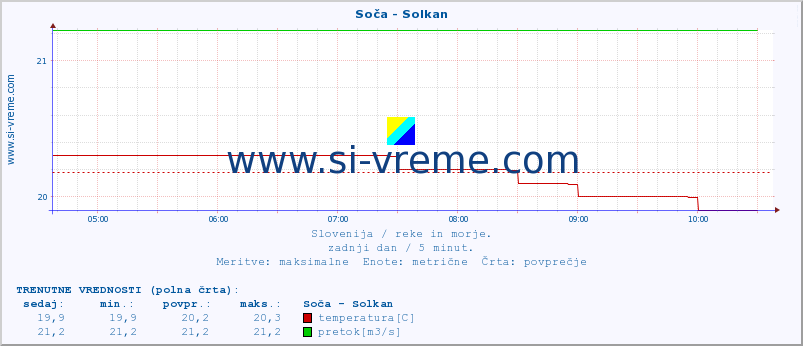 POVPREČJE :: Soča - Solkan :: temperatura | pretok | višina :: zadnji dan / 5 minut.