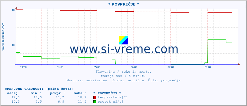 POVPREČJE :: * POVPREČJE * :: temperatura | pretok | višina :: zadnji dan / 5 minut.