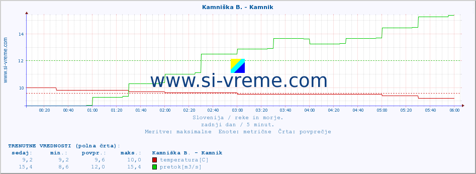 POVPREČJE :: Kamniška B. - Kamnik :: temperatura | pretok | višina :: zadnji dan / 5 minut.