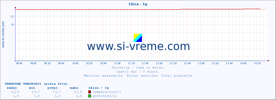 POVPREČJE :: Ižica - Ig :: temperatura | pretok | višina :: zadnji dan / 5 minut.