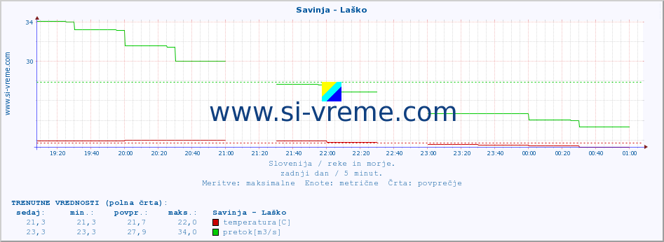 POVPREČJE :: Savinja - Laško :: temperatura | pretok | višina :: zadnji dan / 5 minut.