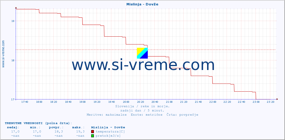 POVPREČJE :: Mislinja - Dovže :: temperatura | pretok | višina :: zadnji dan / 5 minut.