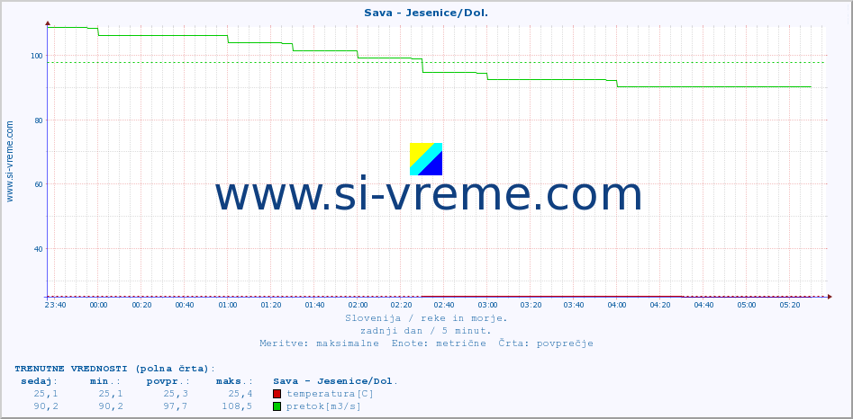 POVPREČJE :: Sava - Jesenice/Dol. :: temperatura | pretok | višina :: zadnji dan / 5 minut.