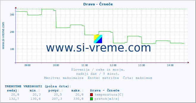 POVPREČJE :: Drava - Črneče :: temperatura | pretok | višina :: zadnji dan / 5 minut.