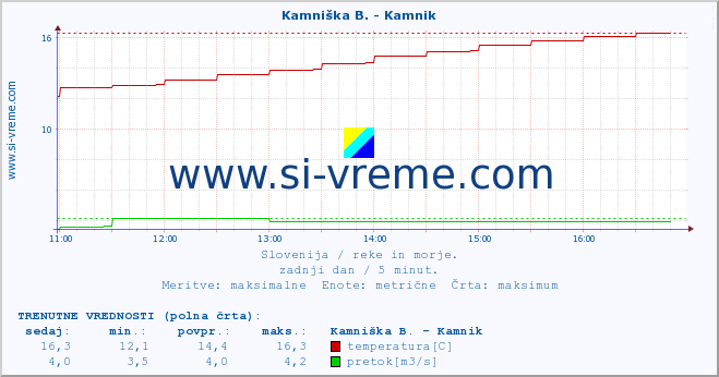 POVPREČJE :: Kamniška B. - Kamnik :: temperatura | pretok | višina :: zadnji dan / 5 minut.