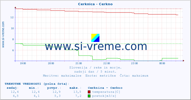 POVPREČJE :: Cerknica - Cerkno :: temperatura | pretok | višina :: zadnji dan / 5 minut.